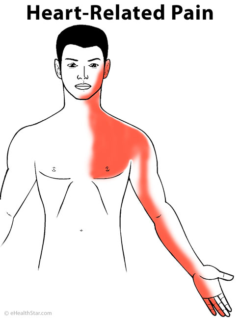 What does pain in the left arm and shoulder indicate?