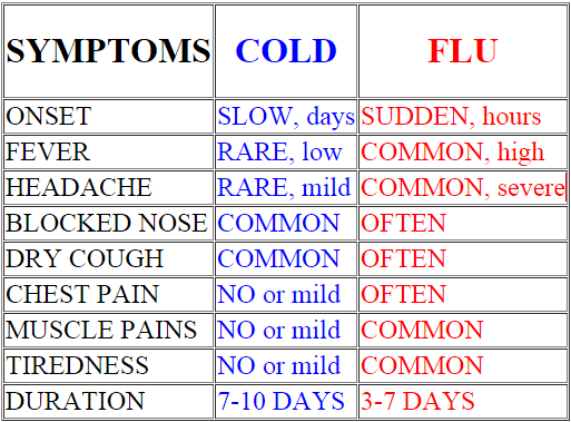 Cold vs flu symptoms chart
