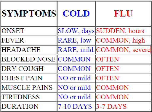 Chart Showing Difference Between Cold And Flu